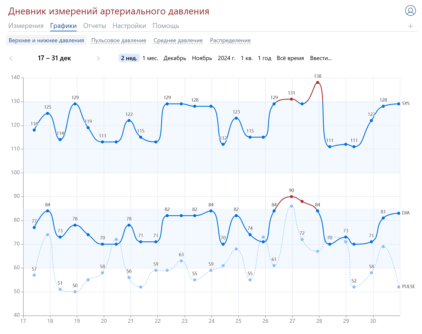 График артериального давления