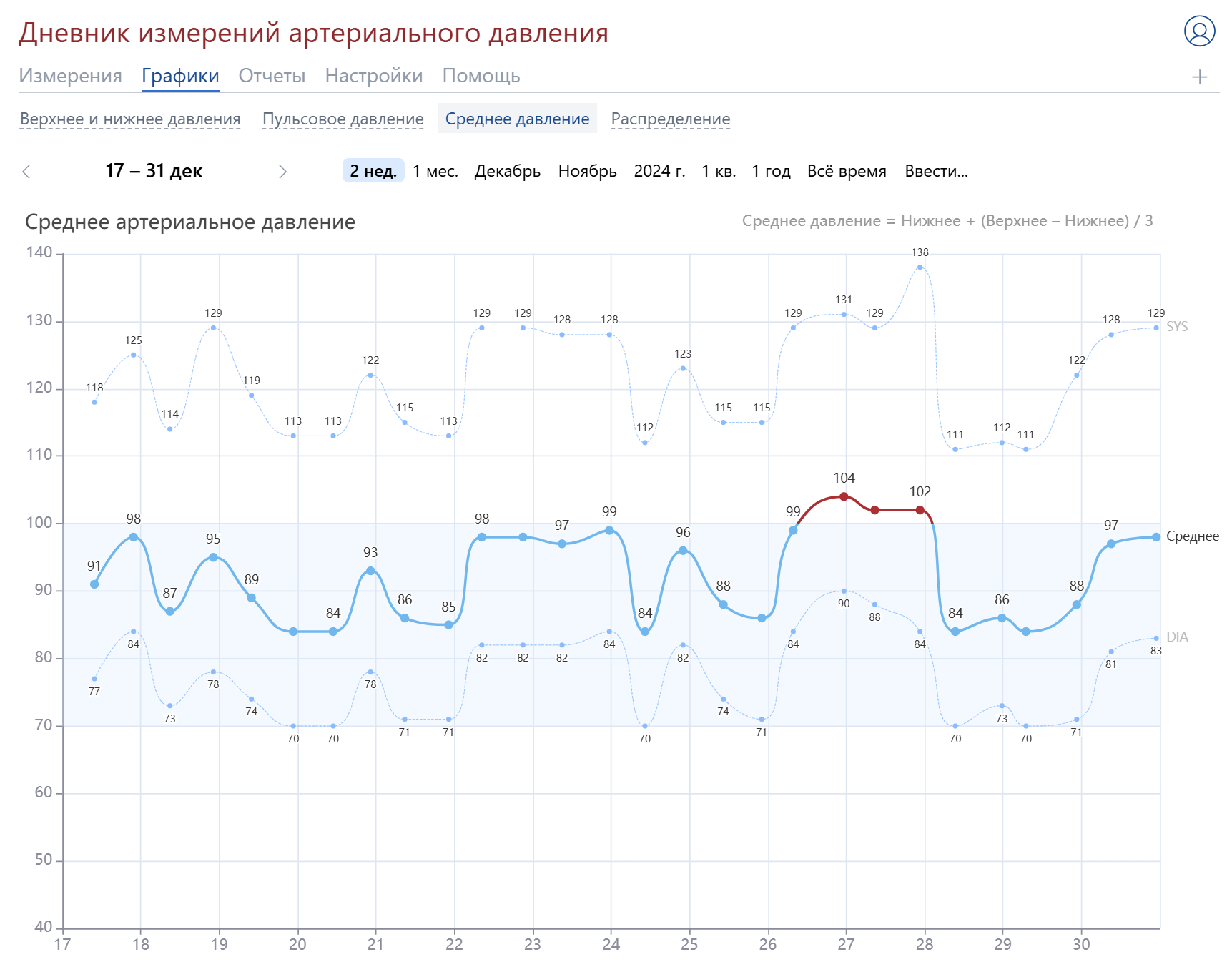 График среднего давления