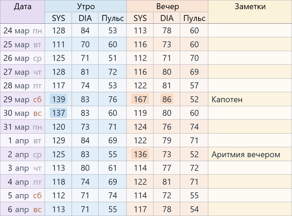 Дневник для врача