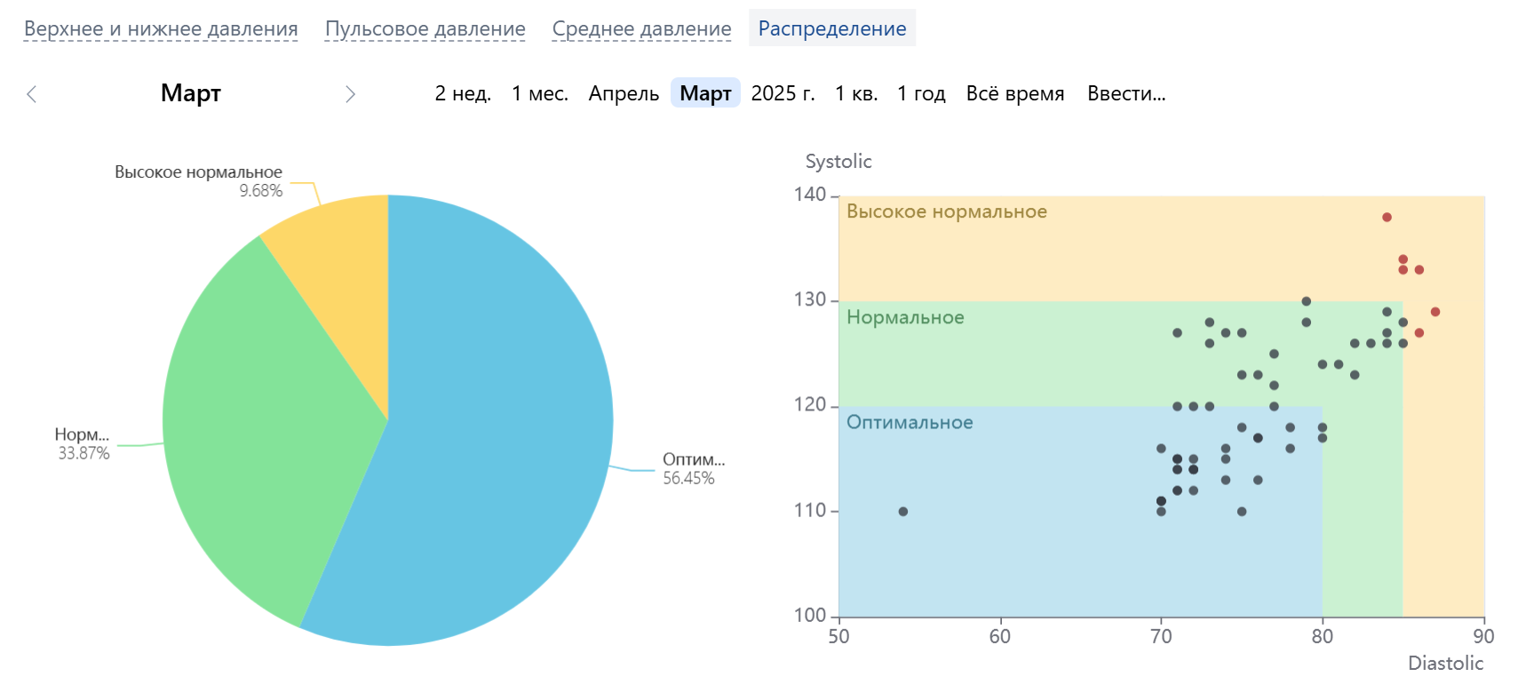 Графики и диаграммы